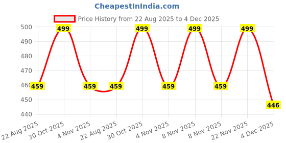 myntra.com KNITROOT Kids White & Red Typography Printed Cotton T-shirt knitroot Price History Graph from 22 Aug 2025 to 4 Dec 2025