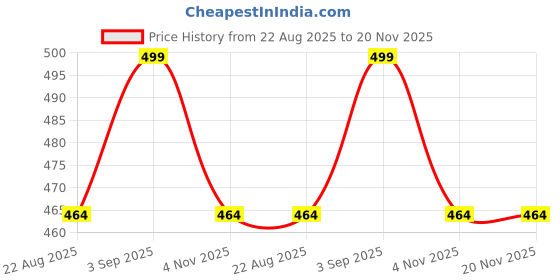 myntra.com KNITROOT Kids White Ganesh Chaturthi Rompers knitroot Price History Graph from 22 Aug 2025 to 20 Nov 2025