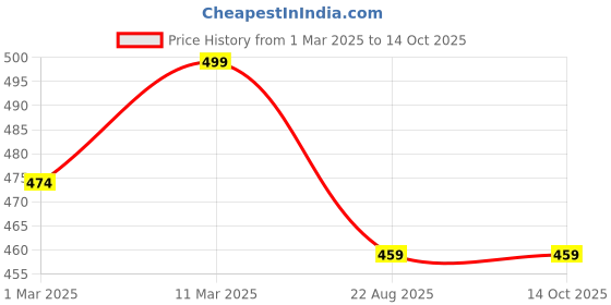 myntra.com KNITROOT Kids White Typography Printed Cotton T-shirt knitroot Price History Graph from 1 Mar 2025 to 13 Oct 2025