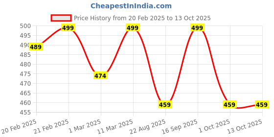 myntra.com KNITROOT Kids White Typography Printed T-shirt knitroot Price History Graph from 20 Feb 2025 to 13 Oct 2025