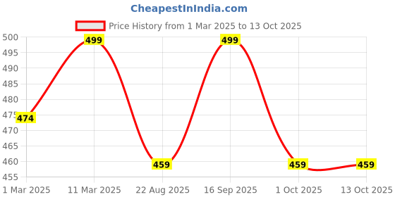 myntra.com KNITROOT Kids White Typography Printed T-shirt knitroot Price History Graph from 1 Mar 2025 to 13 Oct 2025