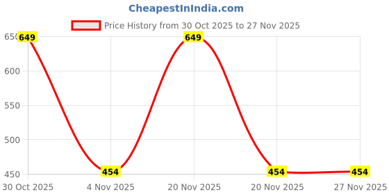 myntra.com KNITROOT Unisex Conversational Printed Round Neck Cotton T-shirt knitroot Price History Graph from 30 Oct 2025 to 27 Nov 2025