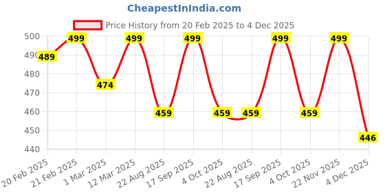 myntra.com KNITROOT Unisex Kids White & Red Printed Bodysuit knitroot Price History Graph from 20 Feb 2025 to 4 Dec 2025