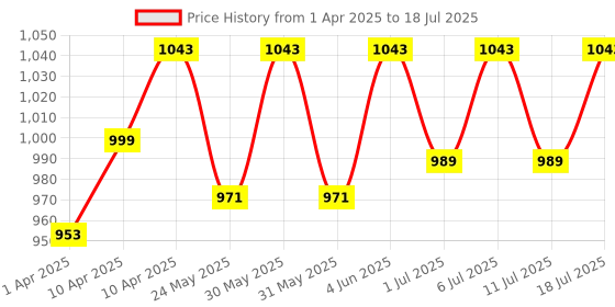 myntra.com Knitting Doodles Boys 3 Pure Cotton Applique T-shirt knitting doodles Price History Graph from 1 Apr 2025 to 18 Jul 2025