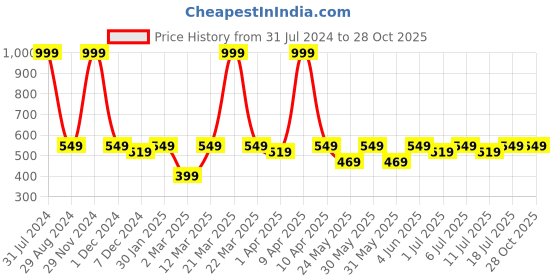 myntra.com Knitting Doodles Boys Graphic Printed Cotton T-shirt knitting doodles Price History Graph from 31 Jul 2024 to 28 Oct 2025