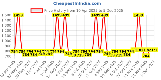 myntra.com Knitting Doodles Boys Pack of 2 Solid Round Neck Cotton T-shirts knitting doodles Price History Graph from 10 Apr 2025 to 5 Dec 2025