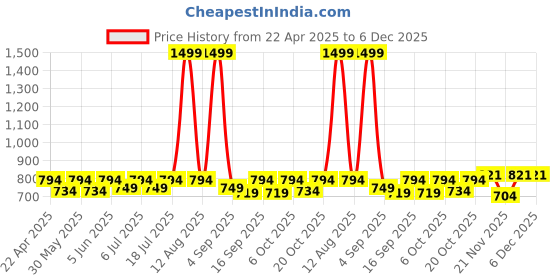 myntra.com Knitting Doodles Boys Pack of 2 Solid Round Neck Cotton T-shirts knitting doodles Price History Graph from 22 Apr 2025 to 5 Dec 2025