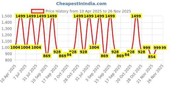 myntra.com Knitting Doodles Boys Shorts knitting doodles Price History Graph from 10 Apr 2025 to 26 Nov 2025