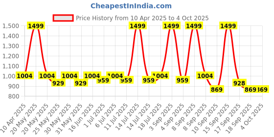 myntra.com Knitting Doodles Boys Shorts knitting doodles Price History Graph from 10 Apr 2025 to 4 Oct 2025