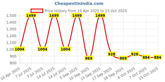 myntra.com Knitting Doodles Boys Shorts knitting doodles Price History Graph from 10 Apr 2025 to 15 Oct 2025