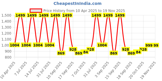 myntra.com Knitting Doodles Boys Shorts knitting doodles Price History Graph from 10 Apr 2025 to 19 Nov 2025
