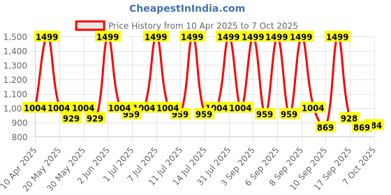 myntra.com Knitting Doodles Boys Shorts knitting doodles Price History Graph from 10 Apr 2025 to 4 Oct 2025