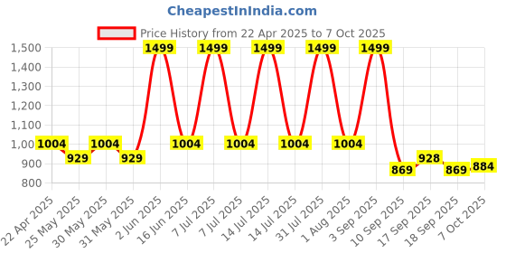 myntra.com Knitting Doodles Boys Shorts knitting doodles Price History Graph from 22 Apr 2025 to 4 Oct 2025