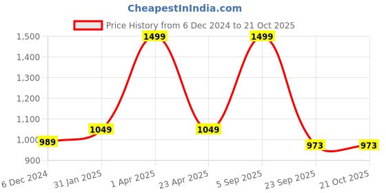 myntra.com Knitting Doodles Girls Pure Cotton Printed Tracksuit knitting doodles Price History Graph from 6 Dec 2024 to 20 Oct 2025