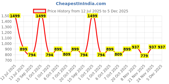 myntra.com Knitting Doodles Girls Striped Top with Palazzos knitting doodles Price History Graph from 12 Jul 2025 to 5 Dec 2025