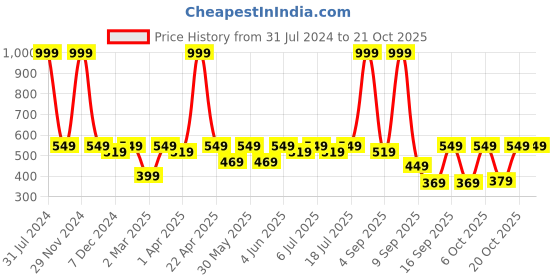 myntra.com Knitting Doodles Girls Typography Printed Cotton T-shirt knitting doodles Price History Graph from 31 Jul 2024 to 21 Oct 2025