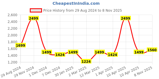 myntra.com Knitting Doodles Girls Typography Printed T-Shirt & Trousers knitting doodles Price History Graph from 29 Aug 2024 to 7 Nov 2025