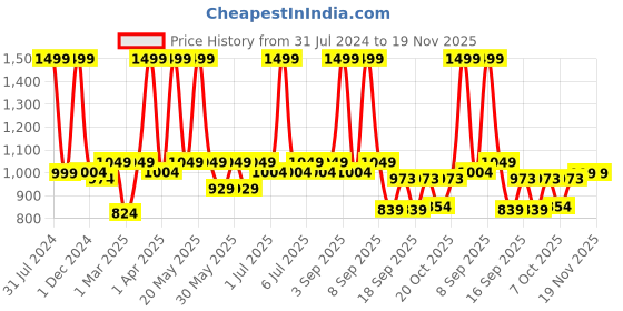 myntra.com Knitting Doodles Kids Black & Red Printed Night Suit knitting doodles Price History Graph from 31 Jul 2024 to 18 Nov 2025