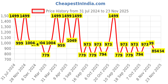 myntra.com Knitting Doodles Kids Cartoon Characters Printed Shirt With Pyjamas knitting doodles Price History Graph from 31 Jul 2024 to 23 Nov 2025