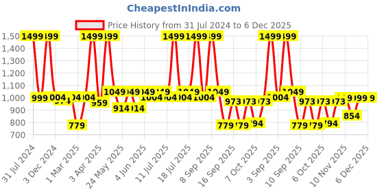 myntra.com Knitting Doodles Kids Conversational Printed Lapel Collar Cotton Shirt & Pyjama knitting doodles Price History Graph from 31 Jul 2024 to 5 Dec 2025