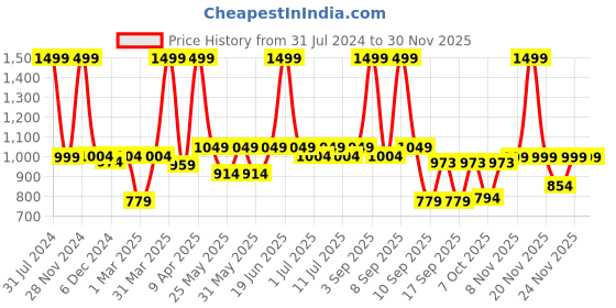 myntra.com Knitting Doodles Kids Conversational Printed Night Suit knitting doodles Price History Graph from 31 Jul 2024 to 29 Nov 2025