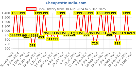 myntra.com Knitting Doodles Kids Conversational Printed Night Suit knitting doodles Price History Graph from 30 Aug 2024 to 5 Dec 2025