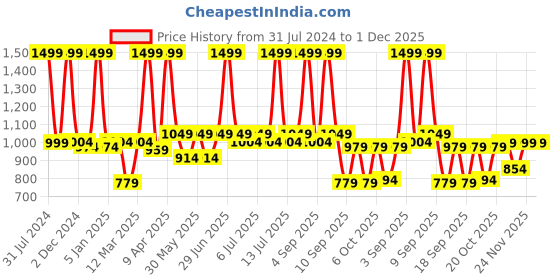 myntra.com Knitting Doodles Kids Conversational Printed Night suit knitting doodles Price History Graph from 31 Jul 2024 to 30 Nov 2025