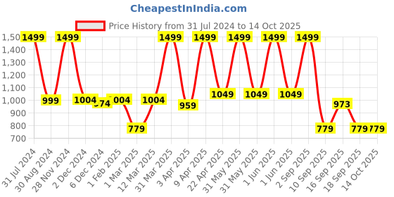 myntra.com Knitting Doodles Kids Conversational Printed Shirt With Pyjamas knitting doodles Price History Graph from 31 Jul 2024 to 12 Oct 2025