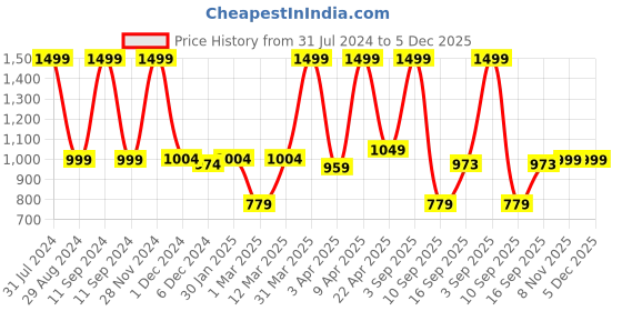 myntra.com Knitting Doodles Kids Conversational Printed Shirt With Pyjamas knitting doodles Price History Graph from 31 Jul 2024 to 5 Dec 2025