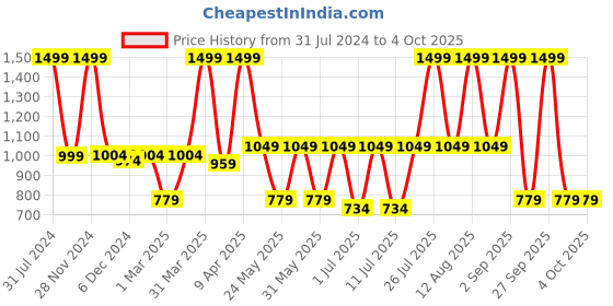 myntra.com Knitting Doodles Kids Conversational Printed Shirt With Pyjamas knitting doodles Price History Graph from 31 Jul 2024 to 4 Oct 2025