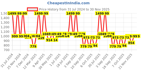 myntra.com Knitting Doodles Kids Conversational Printed Shirt With Pyjamas knitting doodles Price History Graph from 31 Jul 2024 to 30 Nov 2025