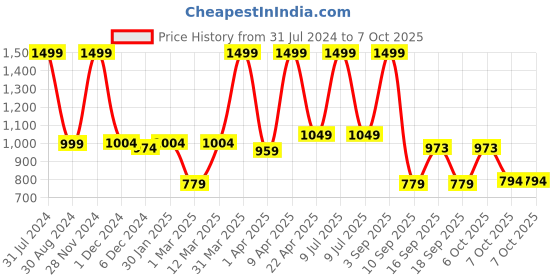 myntra.com Knitting Doodles Kids Conversational Printed Shirt With Pyjamas knitting doodles Price History Graph from 31 Jul 2024 to 4 Oct 2025