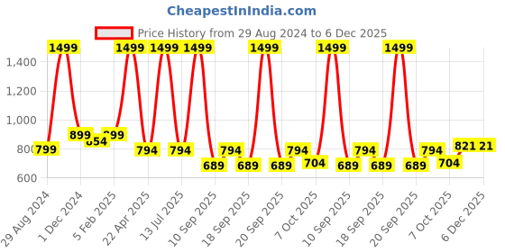 myntra.com Knitting Doodles Kids Fleece Sweatshirt knitting doodles Price History Graph from 29 Aug 2024 to 5 Dec 2025