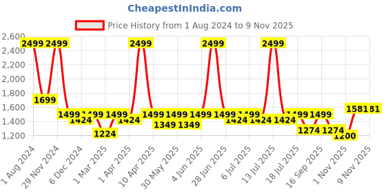 myntra.com Knitting Doodles Kids Graphic Printed T-Shirt & Trousers knitting doodles Price History Graph from 1 Aug 2024 to 7 Nov 2025