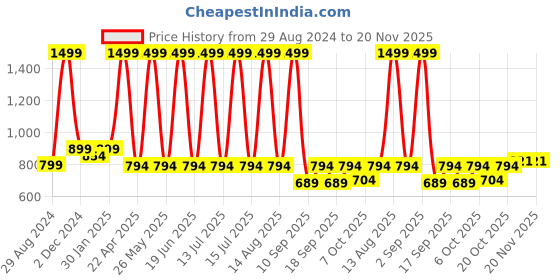 myntra.com Knitting Doodles Kids Long Sleeves Fleece Front-Open Sweatshirt knitting doodles Price History Graph from 29 Aug 2024 to 20 Nov 2025