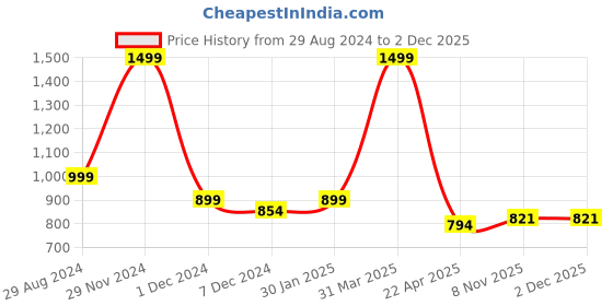 myntra.com Knitting Doodles Kids Long Sleeves Fleece Front-Open Sweatshirt knitting doodles Price History Graph from 29 Aug 2024 to 2 Dec 2025