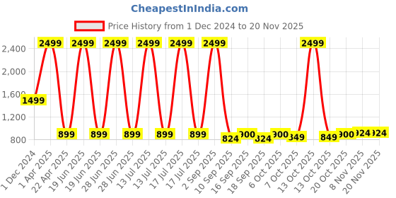 myntra.com Knitting Doodles Kids Printed Fleece Sweatshirt knitting doodles Price History Graph from 1 Dec 2024 to 19 Nov 2025
