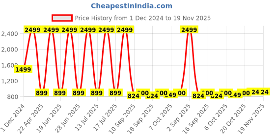 myntra.com Knitting Doodles Kids Printed Fleece Sweatshirt knitting doodles Price History Graph from 1 Dec 2024 to 19 Nov 2025