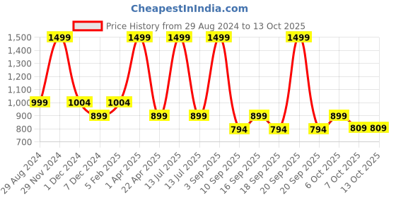 myntra.com Knitting Doodles Kids Printed Fleece Sweatshirt knitting doodles Price History Graph from 29 Aug 2024 to 13 Oct 2025