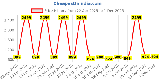 myntra.com Knitting Doodles Kids Printed Fleece Sweatshirt knitting doodles Price History Graph from 22 Apr 2025 to 29 Nov 2025
