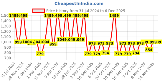 myntra.com Knitting Doodles Kids Printed Lapel Collar Night Suits knitting doodles Price History Graph from 31 Jul 2024 to 5 Dec 2025