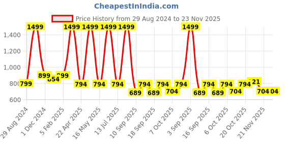 myntra.com Knitting Doodles Kids Round Neck Fleece Pullover knitting doodles Price History Graph from 29 Aug 2024 to 22 Nov 2025