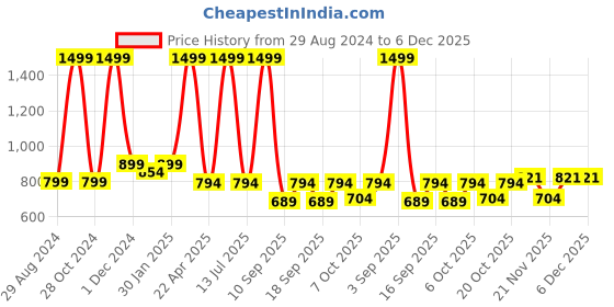 myntra.com Knitting Doodles Kids Round Neck Fleece Pullover knitting doodles Price History Graph from 29 Aug 2024 to 5 Dec 2025