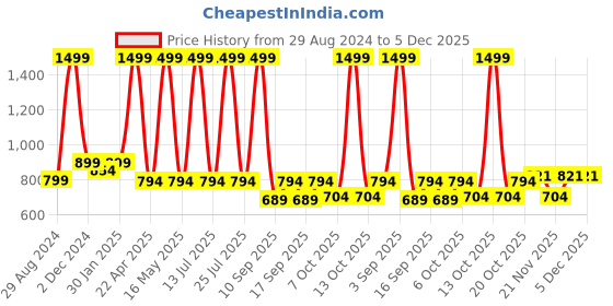 myntra.com Knitting Doodles Kids Round Neck Fleece Sweatshirt knitting doodles Price History Graph from 29 Aug 2024 to 5 Dec 2025