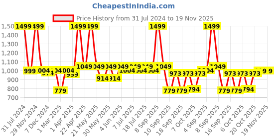 myntra.com Knitting Doodles Unisex Kids Black & Red Netflix & Chill Printed Night Suit knitting doodles Price History Graph from 31 Jul 2024 to 18 Nov 2025