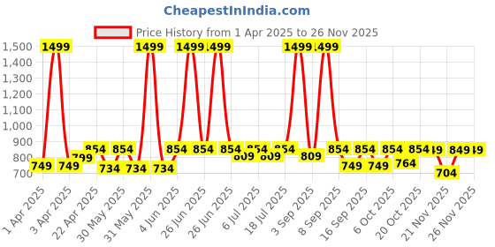myntra.com Knitting Doodles Unisex Kids Checked Night suit knitting doodles Price History Graph from 1 Apr 2025 to 25 Nov 2025