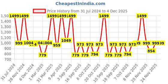 myntra.com Knitting Doodles Unisex Kids Peach-Coloured & Blue Printed Night suit knitting doodles Price History Graph from 31 Jul 2024 to 4 Dec 2025