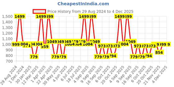 myntra.com Knitting Doodles Unisex Kids Printed Night suit knitting doodles Price History Graph from 29 Aug 2024 to 4 Dec 2025