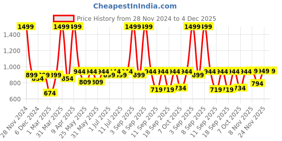 myntra.com Knitting Doodles Unisex Kids Printed Night suit knitting doodles Price History Graph from 28 Nov 2024 to 4 Dec 2025