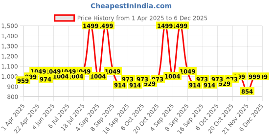 myntra.com Knitting Doodles Unisex Kids Printed Night suit knitting doodles Price History Graph from 1 Apr 2025 to 6 Dec 2025